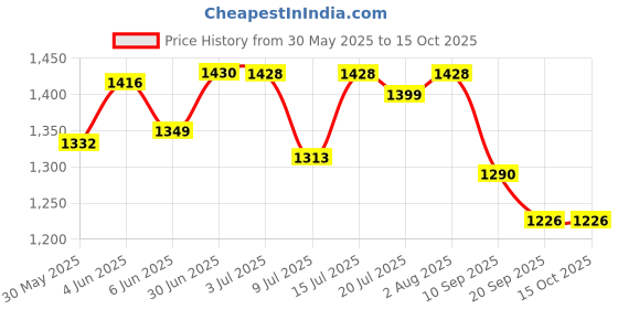 flipkart.com speedfox kids scooter for girls & boys with smooth braking ,adjustable handle bar speedfox Price History Graph from 30 May 2025 to 14 Oct 2025