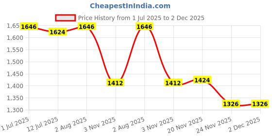 flipkart.com speedfox Kids scooter for hoverboard with smooth brakes ,3 wheel scooter HoverBoard Scooter speedfox Price History Graph from 1 Jul 2025 to 2 Dec 2025