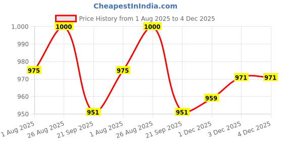 flipkart.com speedfox Kids Scooter with PU Wheels, Foldable Design, Adjustable–Ideal for 2-6 Years Kids Scooter speedfox Price History Graph from 1 Aug 2025 to 3 Dec 2025