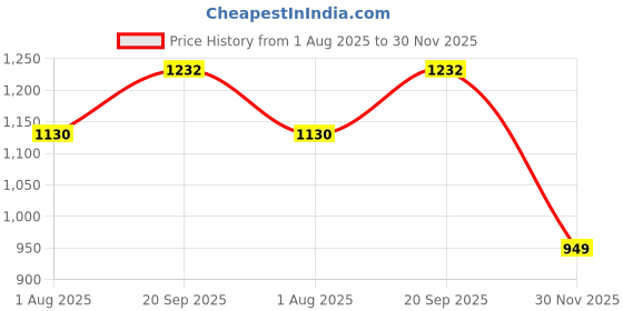 flipkart.com speedfox Kids Scooter with PU Wheels, Foldable Design & Adjustable – Ideal for 3–8 Years speedfox Price History Graph from 1 Aug 2025 to 30 Nov 2025