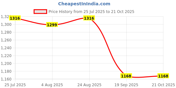 flipkart.com speedfox Kids Scooter with PU Wheels, Foldable Design & Adjustable – Ideal for 3–8 Years speedfox Price History Graph from 25 Jul 2025 to 21 Oct 2025