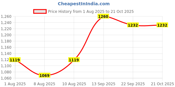 flipkart.com speedfox Kids Scooter with PU Wheels, Foldable Design & Adjustable – Ideal for 3–8 Years speedfox Price History Graph from 1 Aug 2025 to 21 Oct 2025