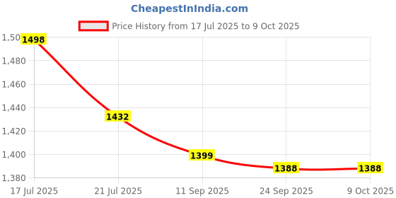 flipkart.com speedfox Kids Scooter with PU Wheels, Foldable Design & Adjustable – Ideal for 3–8 Years speedfox Price History Graph from 17 Jul 2025 to 9 Oct 2025