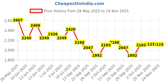 flipkart.com speedfox kids scooter with stylish design, side stand, smooth breaking system, big wheel Kids Scooter speedfox Price History Graph from 28 May 2025 to 24 Nov 2025