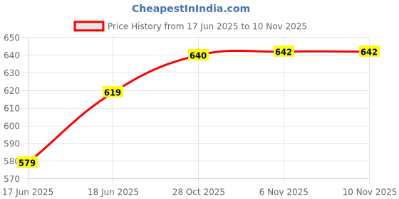 flipkart.com speedfox KIDS Skating KIT & Cycling kit for 3-10 years Protective Training Set kit Skating Kit speedfox Price History Graph from 17 Jun 2025 to 9 Nov 2025