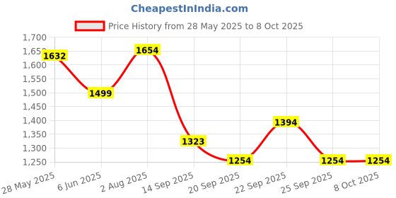 flipkart.com speedfox kids smart and stylish scooter for 2-5 years with adjustable handle Kids Scooter speedfox Price History Graph from 28 May 2025 to 8 Oct 2025