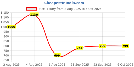 flipkart.com speedfox Learn & Play Interactive kids Sound Book – Educational English Book for Toddlers speedfox Price History Graph from 2 Aug 2025 to 6 Oct 2025