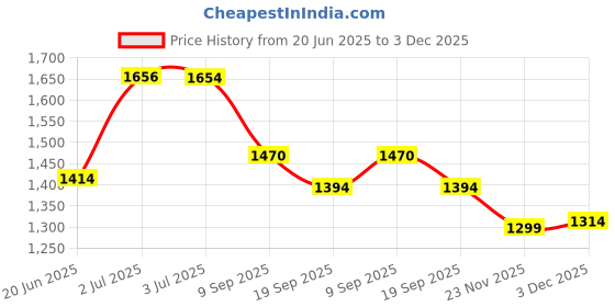 flipkart.com speedfox Metal Kick Scooter for Kids| Foldable & Attractive | 4 Adjustable Height | Adult Scooter speedfox Price History Graph from 20 Jun 2025 to 3 Dec 2025