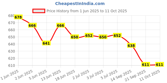 flipkart.com speedfox multipourpose helmet kit for skating ,cycling,riding,outdoor playng Skating Helmet speedfox Price History Graph from 1 Jun 2025 to 11 Oct 2025