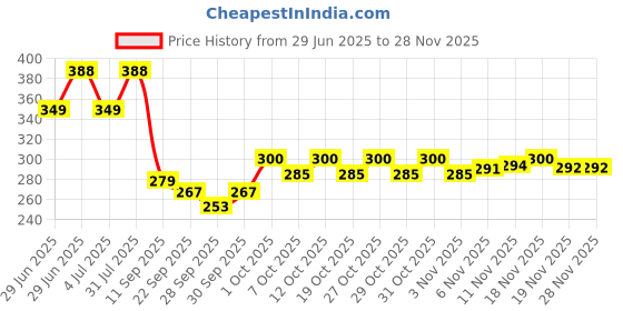 flipkart.com speedfox multipurpose sports safety helmet for kids with comfortable stuff for kids Cycling Helmet speedfox Price History Graph from 29 Jun 2025 to 27 Nov 2025