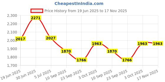 flipkart.com speedfox "Orange Power on Wheels – BNCPLUS Kick Scooter for Kids & Teens!" speedfox Price History Graph from 19 Jun 2025 to 16 Nov 2025