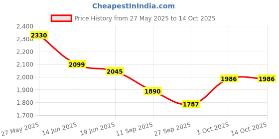 flipkart.com speedfox Premium hoverboard scooter for kids and adult with attractive design, foldable HoverBoard Scooter speedfox Price History Graph from 27 May 2025 to 14 Oct 2025