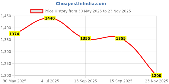 flipkart.com brats & cuties speedfox presents baby foldable kick scooter for boys & girls max -40kg brats & cuties Price History Graph from 30 May 2025 to 23 Nov 2025
