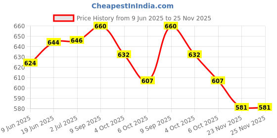 flipkart.com speedfox protection kit for kids 2-6 years with full confort and stylish colour Skating Helmet speedfox Price History Graph from 9 Jun 2025 to 25 Nov 2025