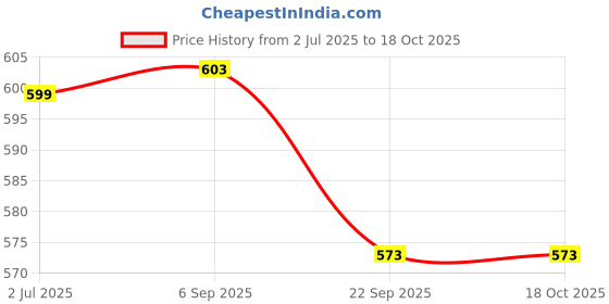 flipkart.com speedfox protection kit for skating & cycling - helmet, knee guard, elbow guard, gloves Cycling Kit speedfox Price History Graph from 2 Jul 2025 to 18 Oct 2025