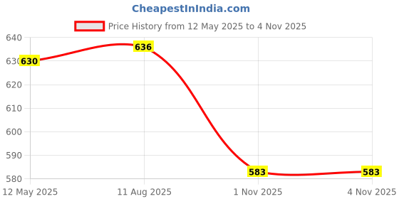 flipkart.com speedfox Protection Kit-Kids Helmet+Elbow Guard+Knee Guard+Hand Guard Cycling Guard Combo Cycling Kit speedfox Price History Graph from 12 May 2025 to 1 Nov 2025