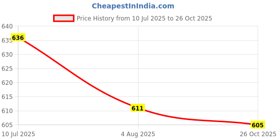 flipkart.com speedfox Protective Gear Kit–Helmet + Knee,Elbow, Wrist Pads Perfect for Skating, cycling Skating Kit speedfox Price History Graph from 10 Jul 2025 to 26 Oct 2025