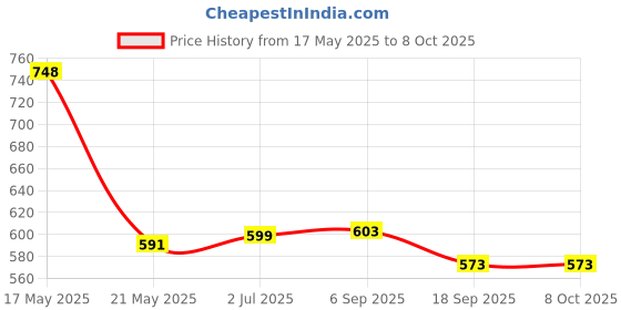 flipkart.com speedfox Protective Set (small size) Suitable for Age Group Upto 6 Years Old Skating Kit Skating Kit speedfox Price History Graph from 17 May 2025 to 7 Oct 2025