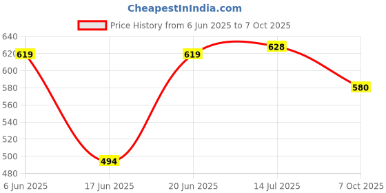 flipkart.com speedfox Protective Set (small size) Suitable for Age Group Upto 6 Years Old Skating Kit Skating Kit speedfox Price History Graph from 6 Jun 2025 to 7 Oct 2025