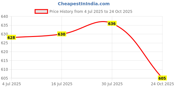 flipkart.com speedfox Protective Set (small size) Suitable for Age Group Upto 6 Years Old Skating Kit Skating Kit speedfox Price History Graph from 4 Jul 2025 to 24 Oct 2025