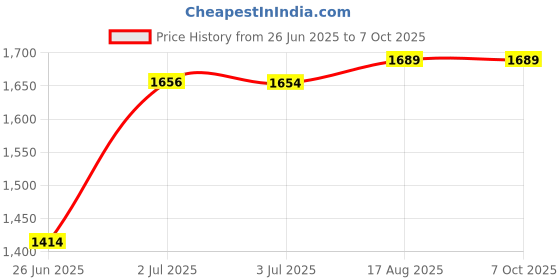 flipkart.com speedfox red smarty for kick scooter with adjustable height/foldable handle HoverBoard Scooter speedfox Price History Graph from 26 Jun 2025 to 7 Oct 2025