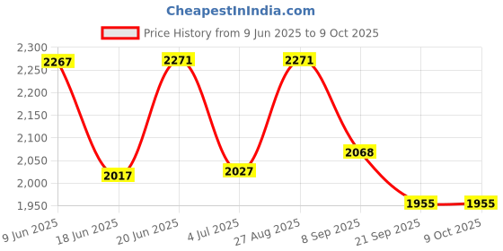 flipkart.com speedfox "Ride in Style with BNCPLUS Off-Road Kick Scooter – Built for Speed & Comfort!" speedfox Price History Graph from 9 Jun 2025 to 9 Oct 2025