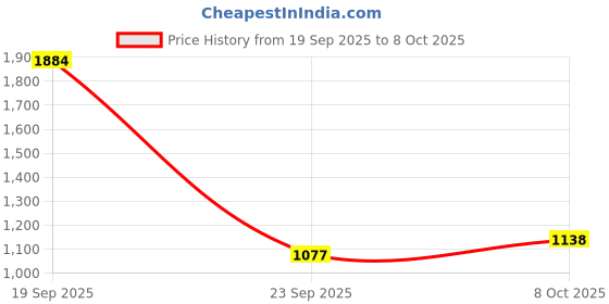 flipkart.com speedfox Ride On Car for Kids | kids car with Backrest | Plastic Ride On Toy (1–3 Years) speedfox Price History Graph from 19 Sep 2025 to 8 Oct 2025