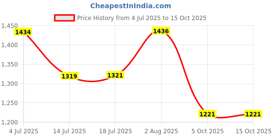 flipkart.com speedfox Road Runner Ryder Scooter for Kids of Age 3+ Years | 3 Level Height Adjustment speedfox Price History Graph from 4 Jul 2025 to 14 Oct 2025