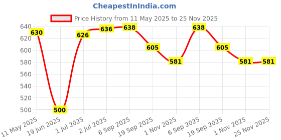 flipkart.com speedfox safety cycling kit for kids– Helmet, Knee Pads, Elbow Pads & Wrist Guards Cycling Kit speedfox Price History Graph from 11 May 2025 to 24 Nov 2025
