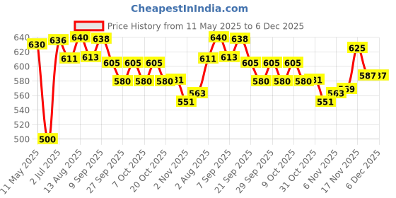 flipkart.com speedfox safety cycling kit for kids– Helmet, Knee Pads, Elbow Pads & Wrist Guards Cycling Kit speedfox Price History Graph from 11 May 2025 to 5 Dec 2025
