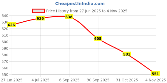 flipkart.com speedfox safety cycling kit for kids– Helmet, Knee Pads, Elbow Pads & Wrist Guards Cycling Kit speedfox Price History Graph from 27 Jun 2025 to 4 Nov 2025