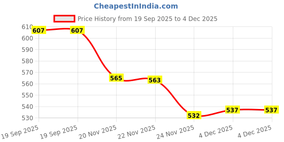 flipkart.com speedfox safety cycling kit for kids– Helmet, Knee Pads, Elbow Pads & Wrist Guards Cycling Kit speedfox Price History Graph from 19 Sep 2025 to 4 Dec 2025