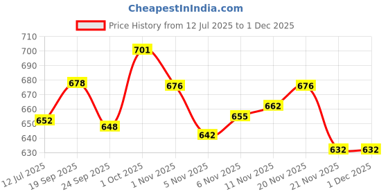 flipkart.com speedfox safety kit for skating for kids -knee pads, elbow pads,helmet,gloves Skating Helmet speedfox Price History Graph from 12 Jul 2025 to 29 Nov 2025