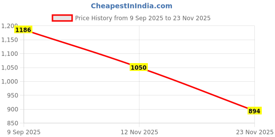 flipkart.com speedfox scooby rider Ride On Car for Kids | kids car with Backrest | Plastic Ride On Toy (1–3 Years) Tricycle speedfox Price History Graph from 9 Sep 2025 to 23 Nov 2025
