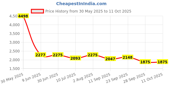 flipkart.com speedfox scooter for adult & kid with 3 lvl adjustable handle 7"wheels-strongest from all speedfox Price History Graph from 30 May 2025 to 11 Oct 2025