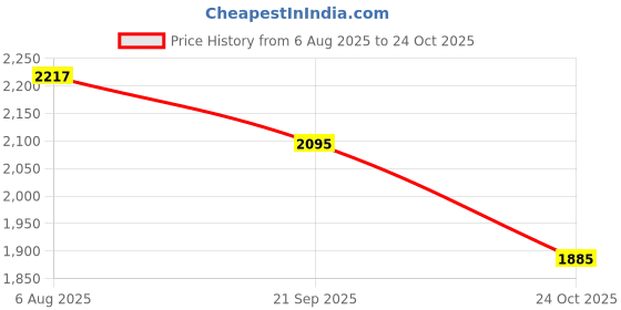 flipkart.com speedfox scooter for adults & kids with adjustable height, brakes ,strong base ,big wheel speedfox Price History Graph from 6 Aug 2025 to 24 Oct 2025