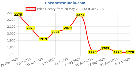 flipkart.com speedfox scooter for adults and kids with adjutable handle ,smooth braking , 7" eva wheel speedfox Price History Graph from 28 May 2025 to 8 Oct 2025