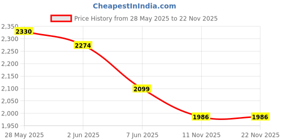 flipkart.com speedfox Scooter for adults with smooth braking,adjustable height,foldable Adult Scooter speedfox Price History Graph from 28 May 2025 to 22 Nov 2025
