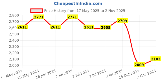 flipkart.com speedfox scooter for adults with strong steel bass & smooth brakes ,2 wheel scooter HoverBoard Scooter speedfox Price History Graph from 17 May 2025 to 2 Nov 2025