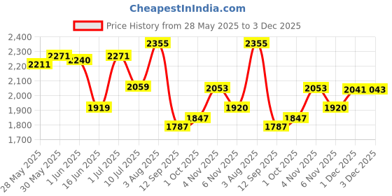 flipkart.com speedfox scooter for boy & girl heavyduty with eva wheels for weightcapacity 20-100kgs speedfox Price History Graph from 28 May 2025 to 3 Dec 2025