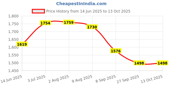 flipkart.com speedfox scooter for kids agegrp 2-6 year max 50kgs with adjustable handle & smooth brake Adult Scooter speedfox Price History Graph from 14 Jun 2025 to 13 Oct 2025