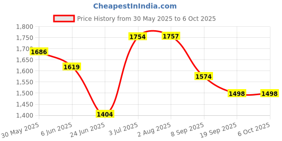flipkart.com speedfox scooter for kids agegrp 2-6 year max 50kgs with adjustable handle & smooth brake HoverBoard Scooter speedfox Price History Graph from 30 May 2025 to 6 Oct 2025