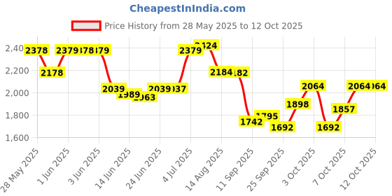 flipkart.com speedfox scooter for kids agegrp 2-8 year max 90kgs with adjustable handle & smooth brake Adult Scooter speedfox Price History Graph from 28 May 2025 to 12 Oct 2025