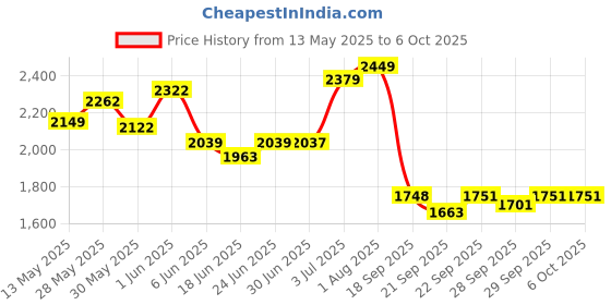 flipkart.com speedfox scooter for kids agegrp 2-8 year max 90kgs with adjustable handle & smooth brake HoverBoard Scooter speedfox Price History Graph from 13 May 2025 to 6 Oct 2025