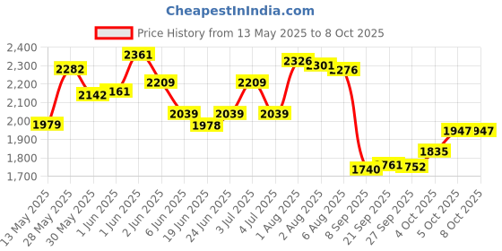 flipkart.com speedfox scooter for kids agegrp 2-8 year max 90kgs with adjustable handle & smooth brake Kids Scooter speedfox Price History Graph from 13 May 2025 to 7 Oct 2025