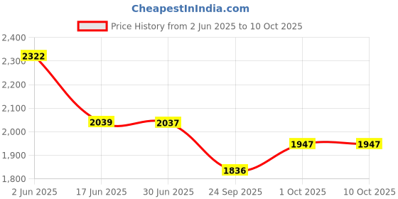 flipkart.com speedfox scooter for kids agegrp 2-8 year max 90kgs with adjustable handle & smooth brake Kids Scooter speedfox Price History Graph from 2 Jun 2025 to 9 Oct 2025
