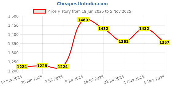 flipkart.com speedfox Scooter for kids & adult with smooth brakes, adjustable height & foldable handle speedfox Price History Graph from 19 Jun 2025 to 5 Nov 2025