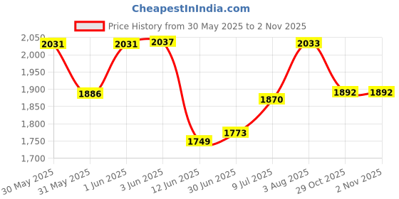 flipkart.com speedfox Scooter for kids & adult with strong premium base, colourful 3 wheels speedfox Price History Graph from 30 May 2025 to 1 Nov 2025