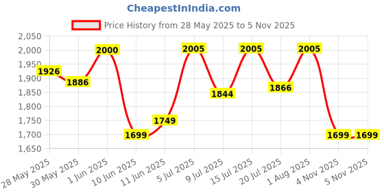 flipkart.com speedfox Scooter for kids & adult with strong premium base, colourful 3 wheels speedfox Price History Graph from 28 May 2025 to 4 Nov 2025