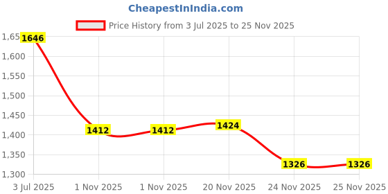 flipkart.com speedfox Scooter for kids & adult with stylish colour, adjustable handle & side stand Adult Scooter speedfox Price History Graph from 3 Jul 2025 to 25 Nov 2025